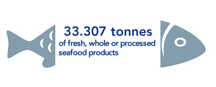 Leading Distributor of seafood products in France (wholesale) 